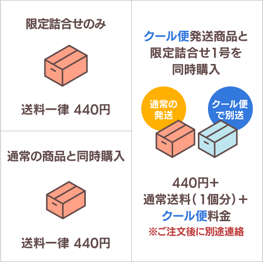 送料の図解です。限定詰め合わせのみ発送の場合、一律送料の440円です。通常の商品と同時購入の場合も440円です。但し、クール便発送商品と同時のご購入の場合は、分割しての発送となるため440円、1個分の通常送料にクール便料金が加算されます。この場合はご注文後に別途連絡いたします。