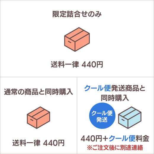 送料の図解です。限定詰め合わせのみ発送の場合、一律送料の440円です。通常の商品と同時購入の場合も440円です。但し、クール便発送商品と同時のご購入の場合は440円にクール便料金が加算されます。この場合はご注文後に別途連絡いたします。