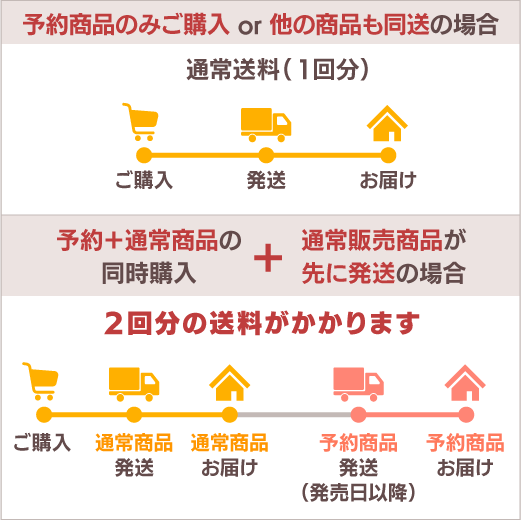 送料の図解です。予約商品のみご購入、または他の商品も同時に発送の場合は1回分の通常送料です。予約商品と通常商品を同時にご購入いただいた場合で、通常販売商品が先に発送された場合は2回分の送料がかかります。